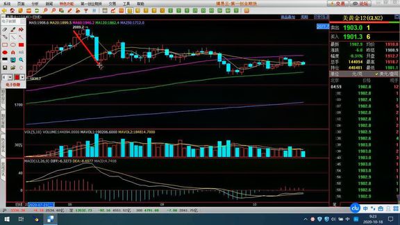 黄金涨不动下还差点什么