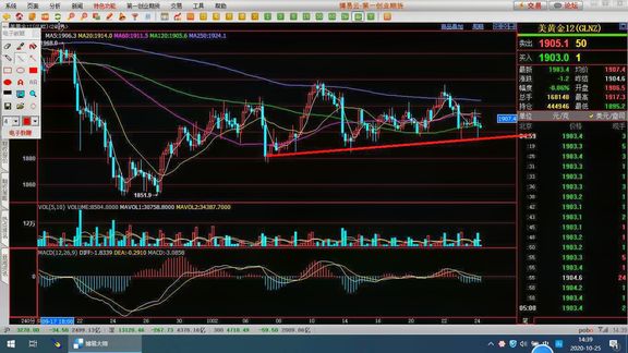 与白银走势不一样的黄金如何看后市